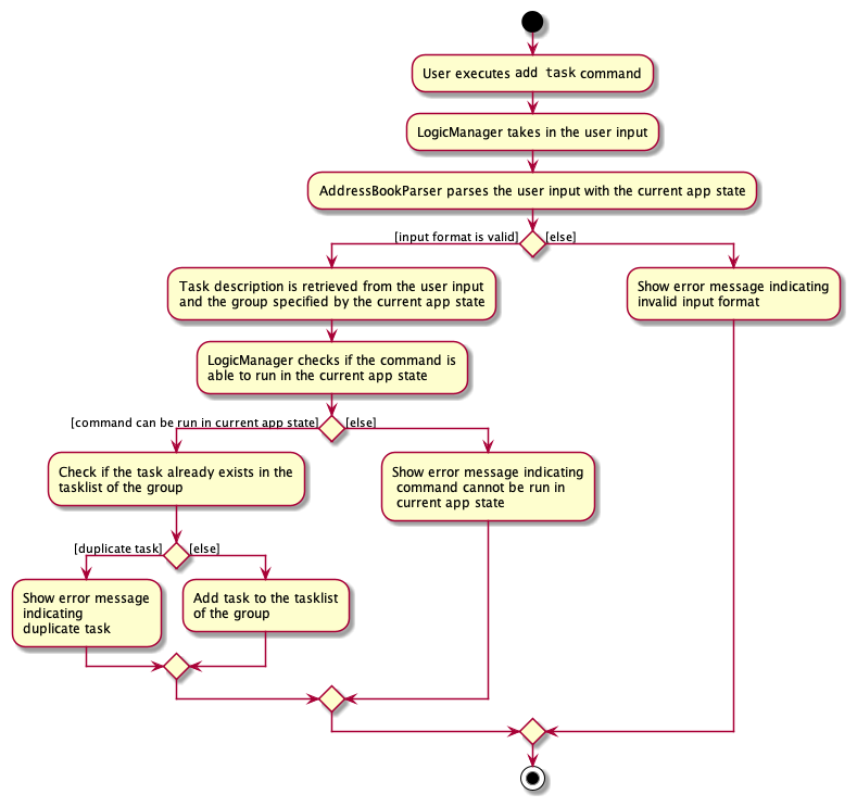 AddTaskCommandActivityDiagram