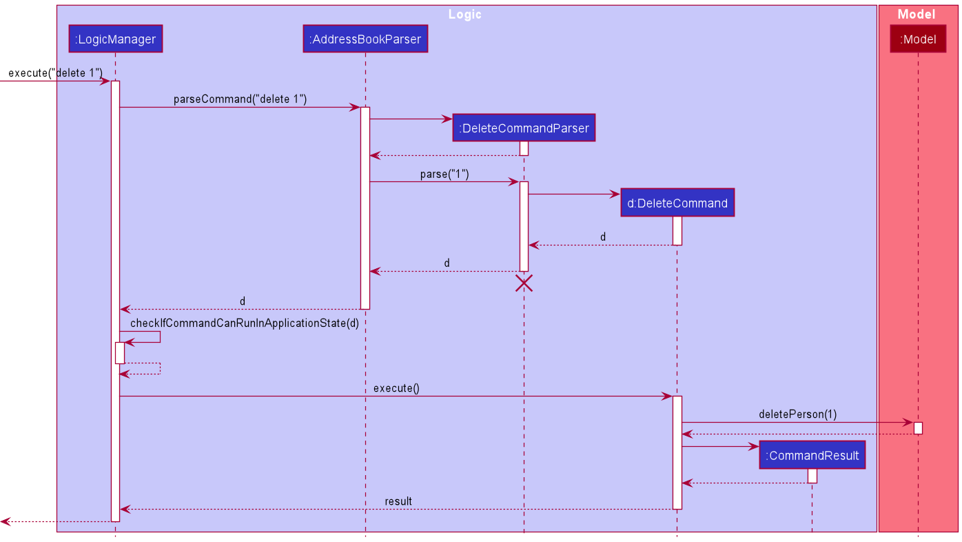 Interactions Inside the Logic Component for the `delete 1` Command