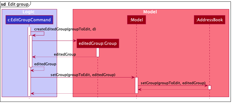 EditGroupCommand Ref Sequence Diagram