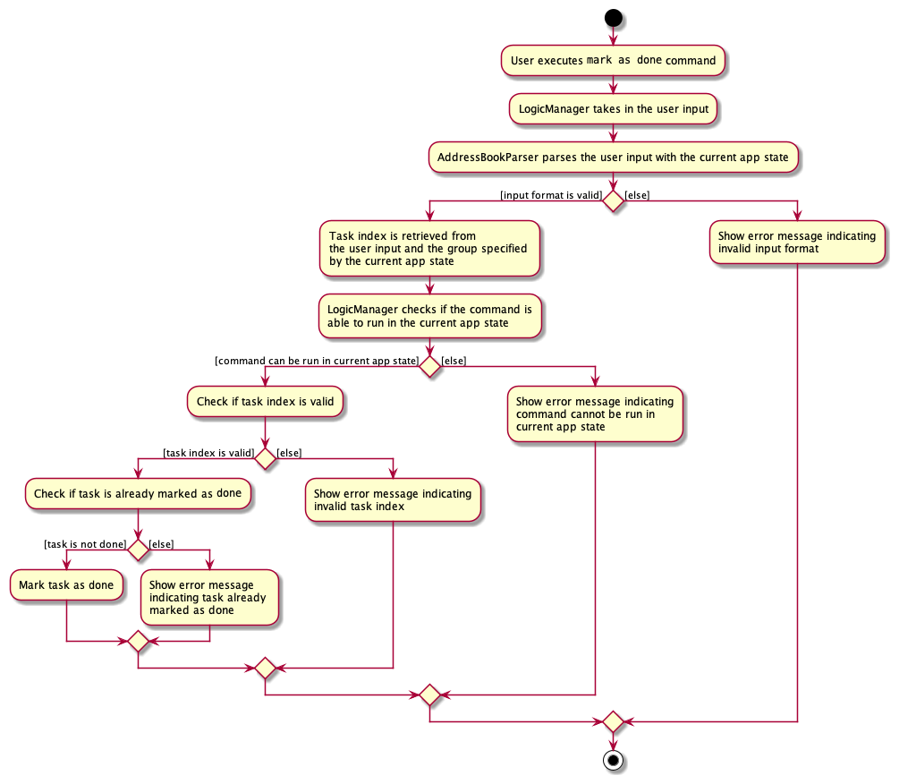 MarkAsDoneCommandActivityDiagram