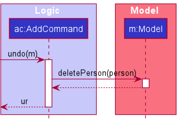 Undo add command sequence diagram