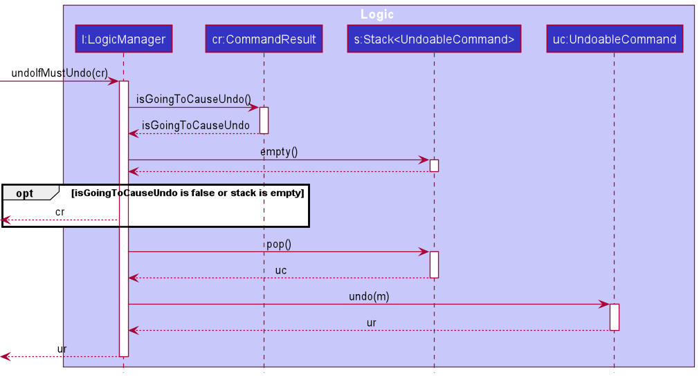 Method undoIfMustUndo sequence diagram