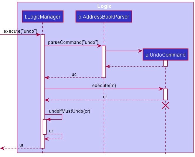 Undo command overall sequence diagram